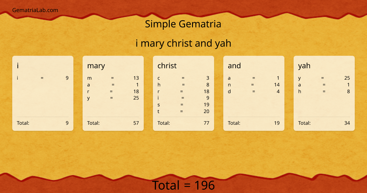 i mary christ and yah in simple Gematria